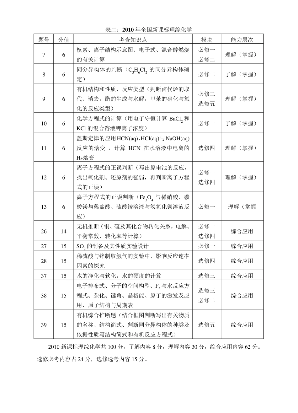 近六年高考化学考点分布_第2页
