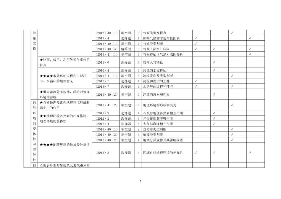 近四年地理高考双向细目表_第2页