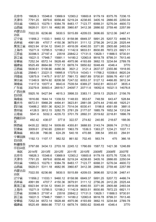 近年各省第三产业比重统计