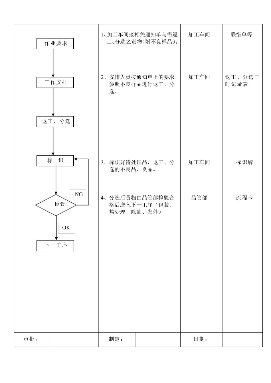 返工、作业流程图_第2页