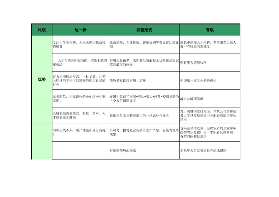 这一步、智联招聘、前程无忧招聘网站分析比较_第1页