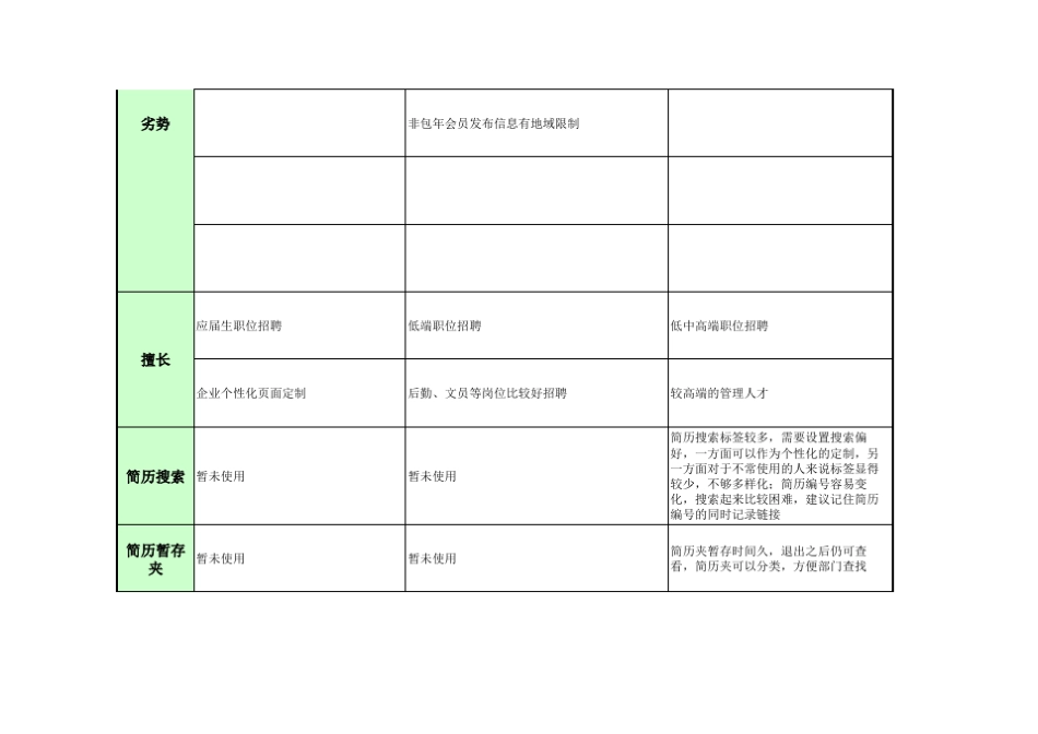 这一步、智联招聘、前程无忧招聘网站分析比较_第2页