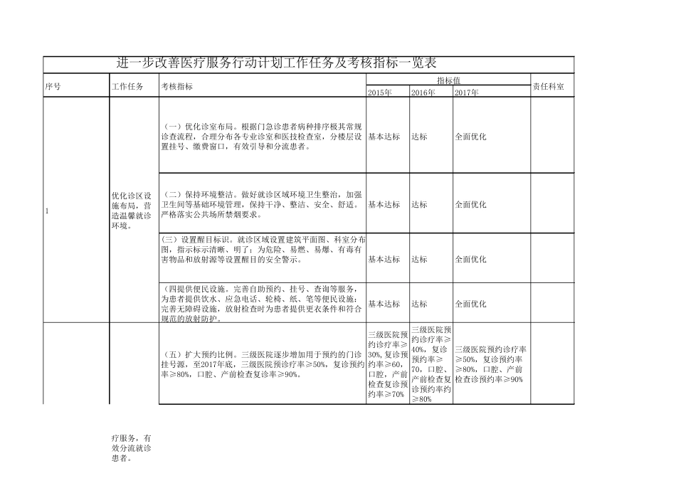 进一步改善医疗服务行动计划工作任务及考核指标一览表_第1页