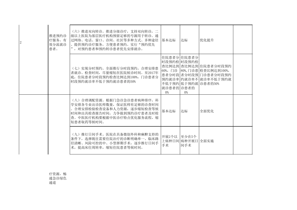 进一步改善医疗服务行动计划工作任务及考核指标一览表_第2页
