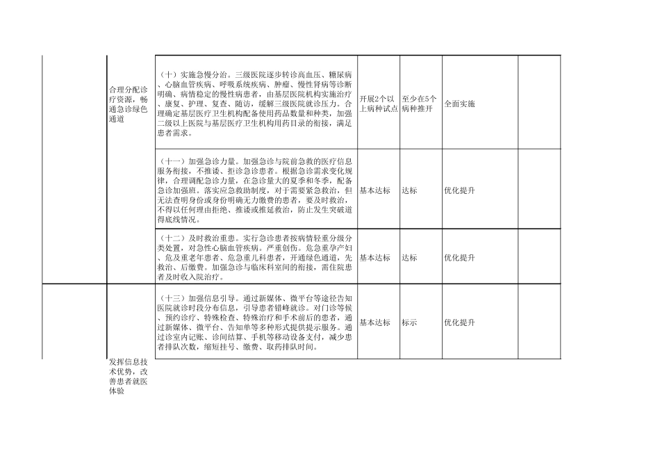 进一步改善医疗服务行动计划工作任务及考核指标一览表_第3页