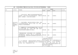 进一步改善医疗服务行动计划工作任务及考核指标一览表