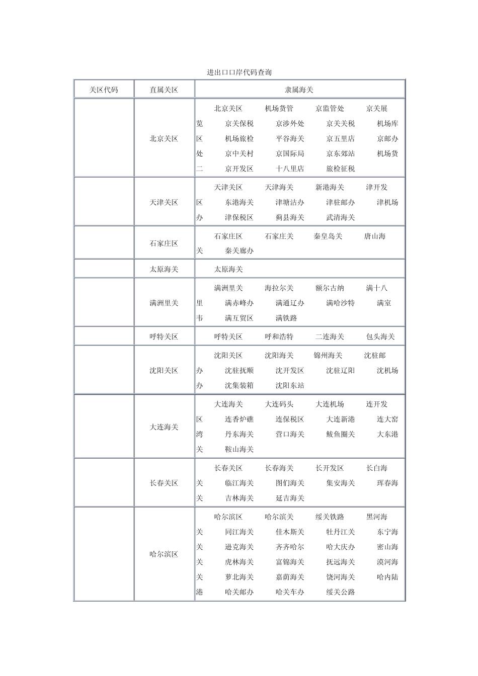 进出口口岸代码查询_第1页