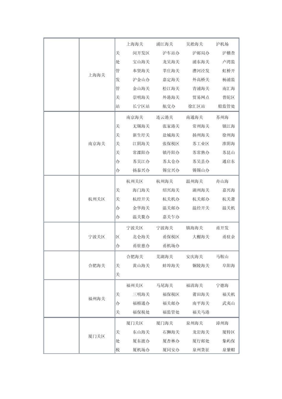 进出口口岸代码查询_第2页
