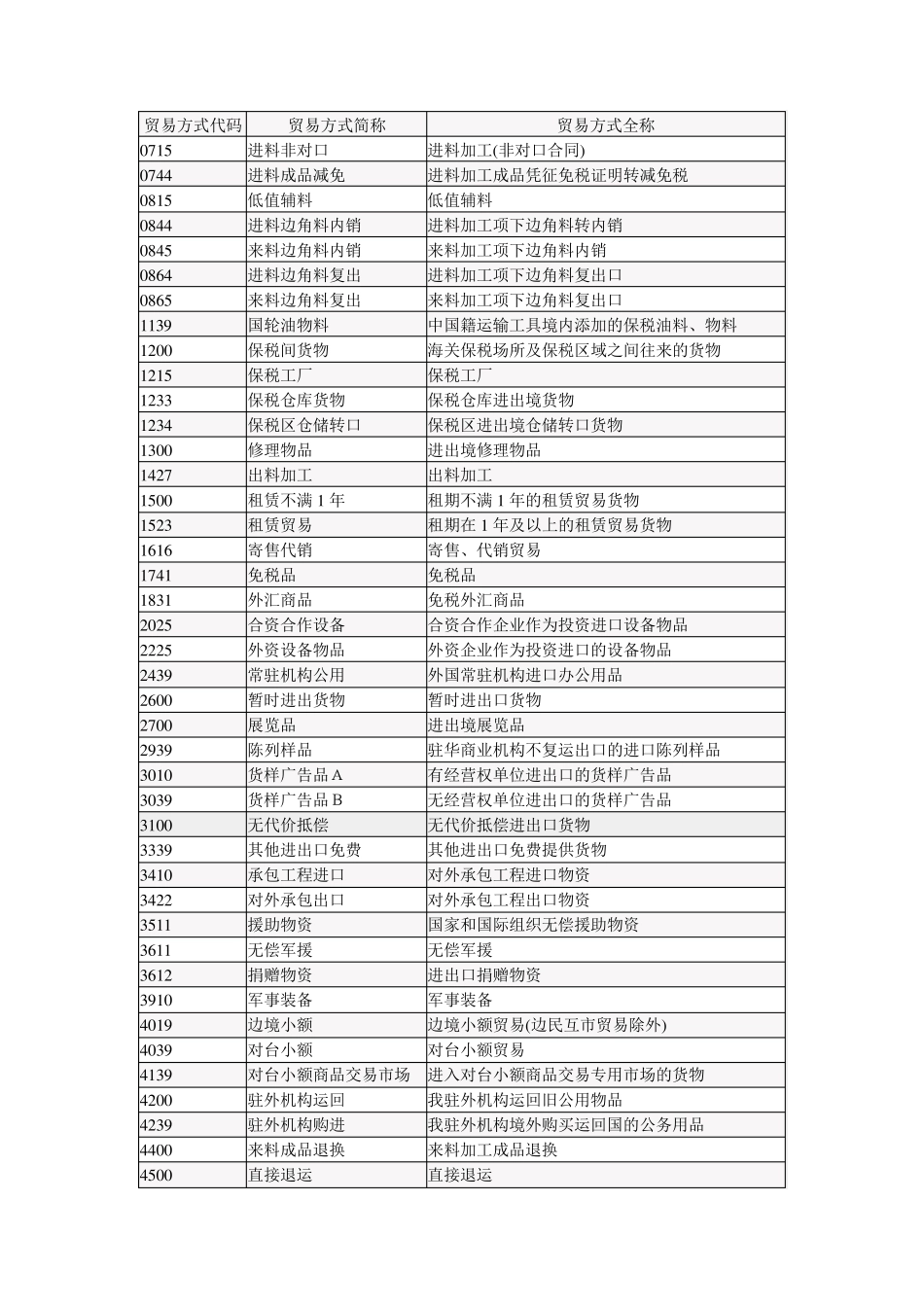 进出口报关贸易方式代码及说明_第2页