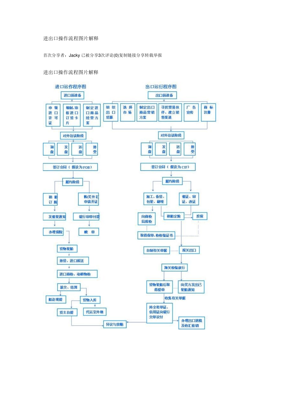 进出口操作流程图片解释)_第1页