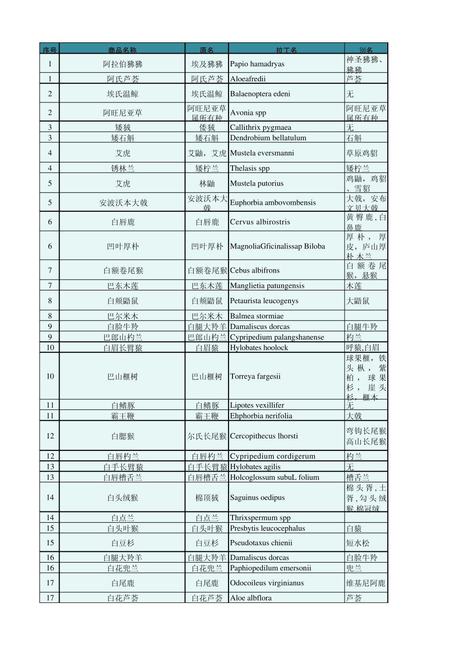 进出口濒危动植物种商品目录_第1页