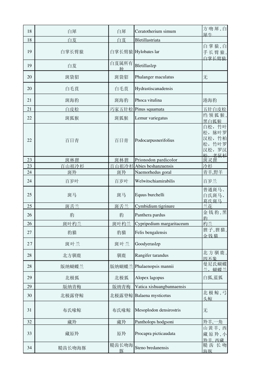 进出口濒危动植物种商品目录_第2页
