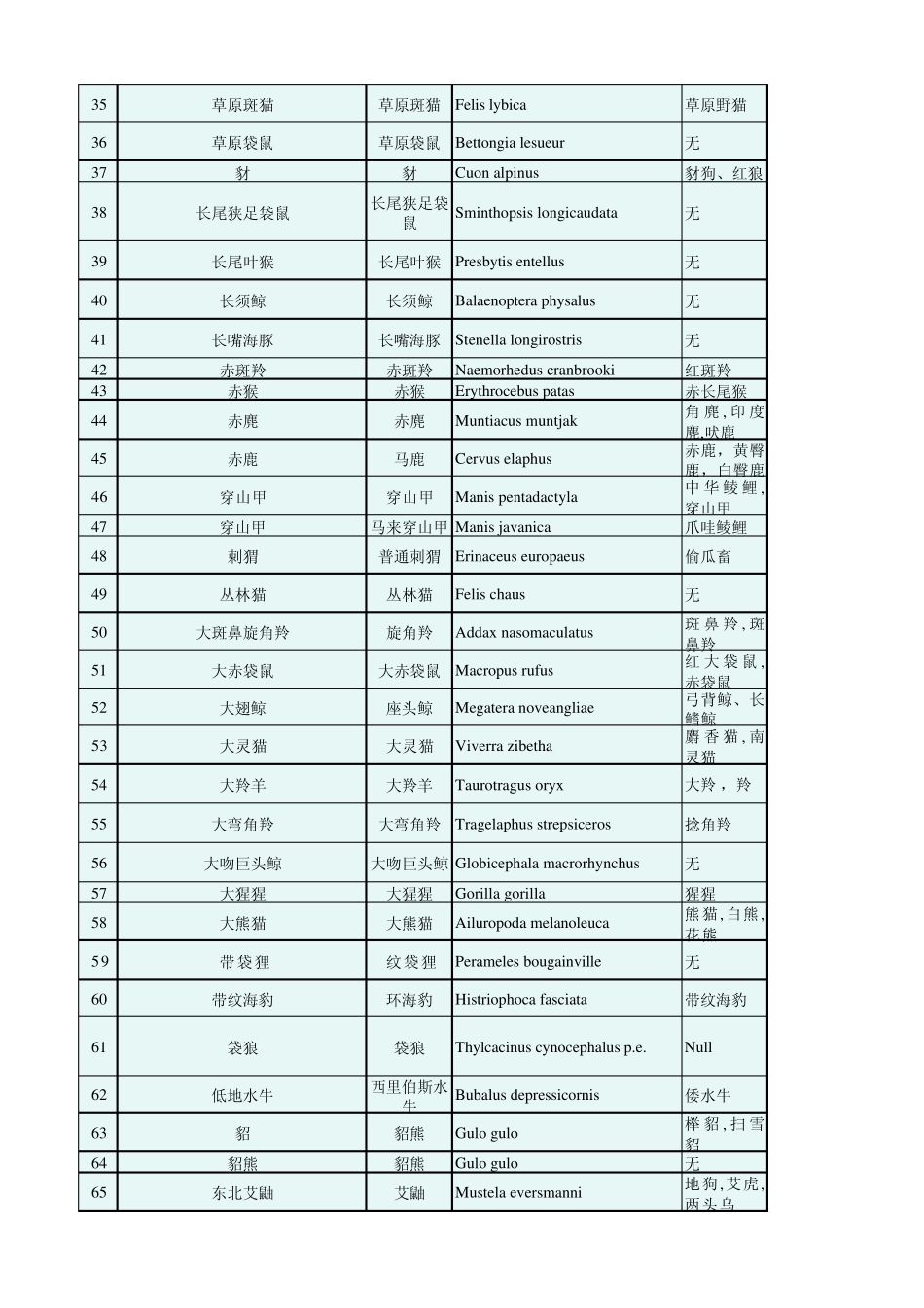 进出口濒危动植物种商品目录_第3页