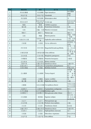 进出口濒危动植物种商品目录