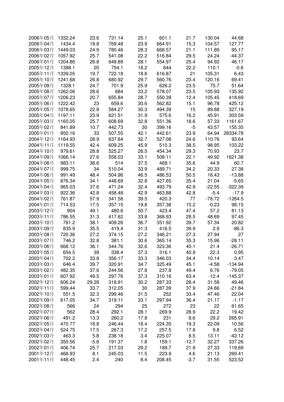 进出口贸易数据19972010月度数据_第2页