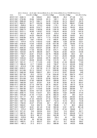 进出口贸易数据19972010月度数据