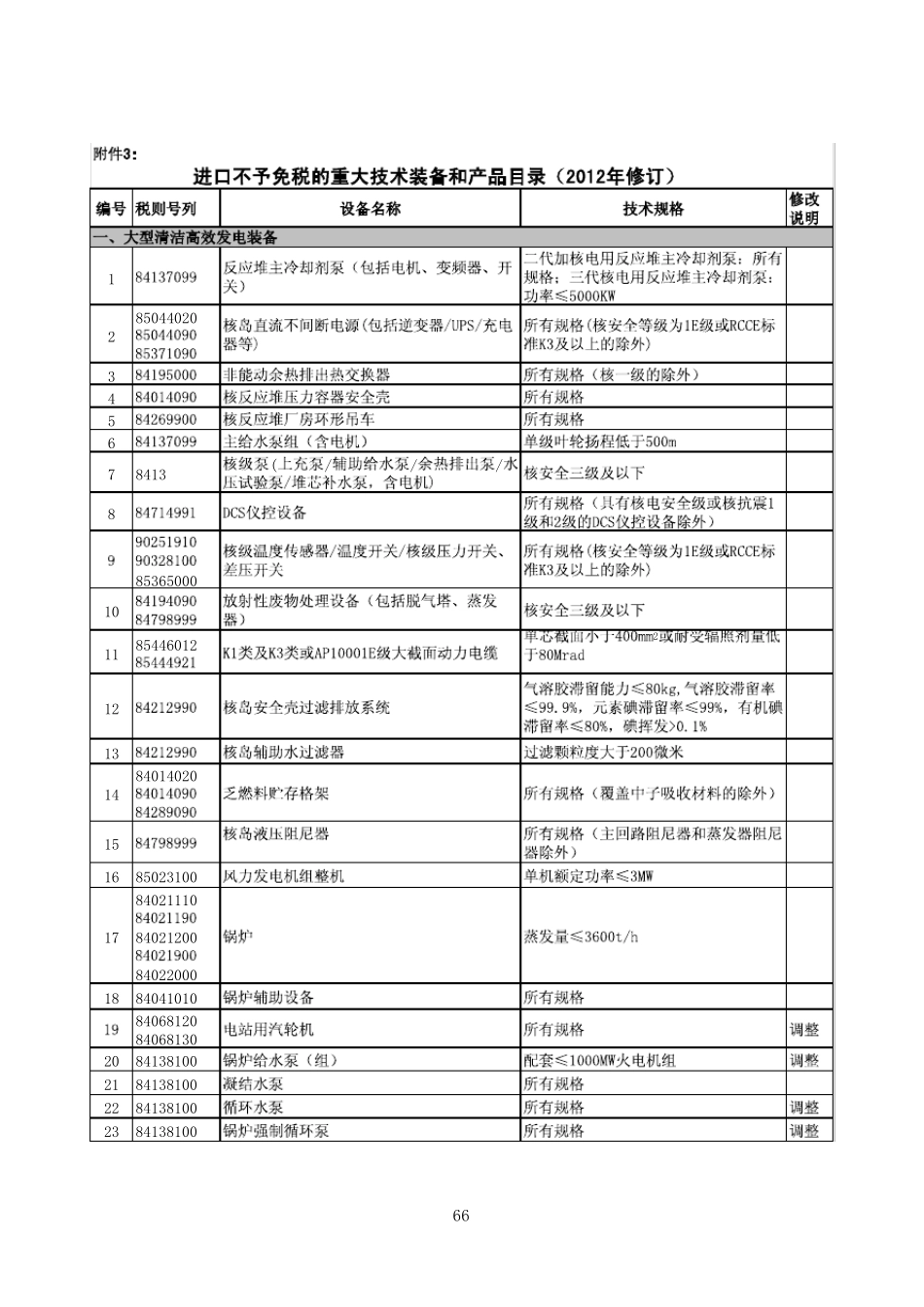 进口不予免税的重大技术装备和产品目录(2012年修订)_第1页