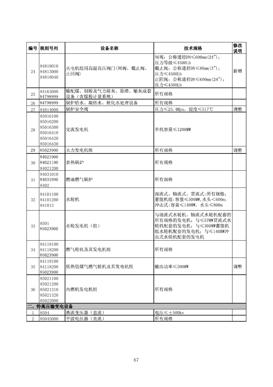 进口不予免税的重大技术装备和产品目录(2012年修订)_第2页