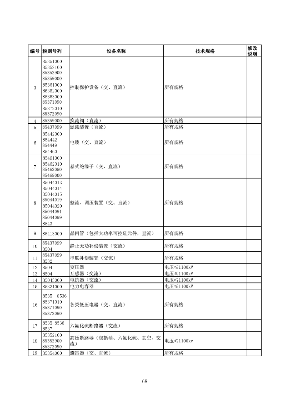 进口不予免税的重大技术装备和产品目录(2012年修订)_第3页