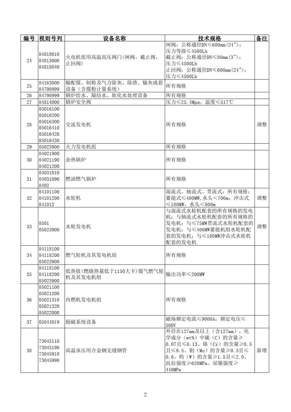 进口不予免税的重大技术装备和产品目录_第2页