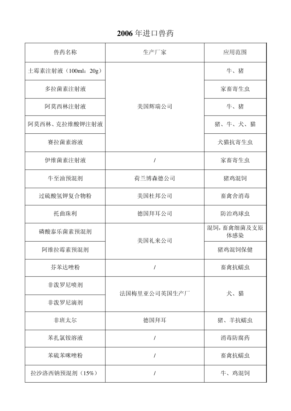 进口兽药汇总_第1页