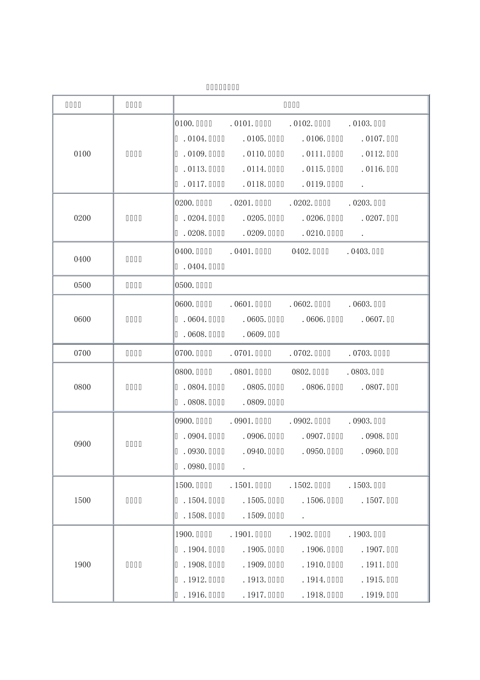 进口口岸代码_第1页