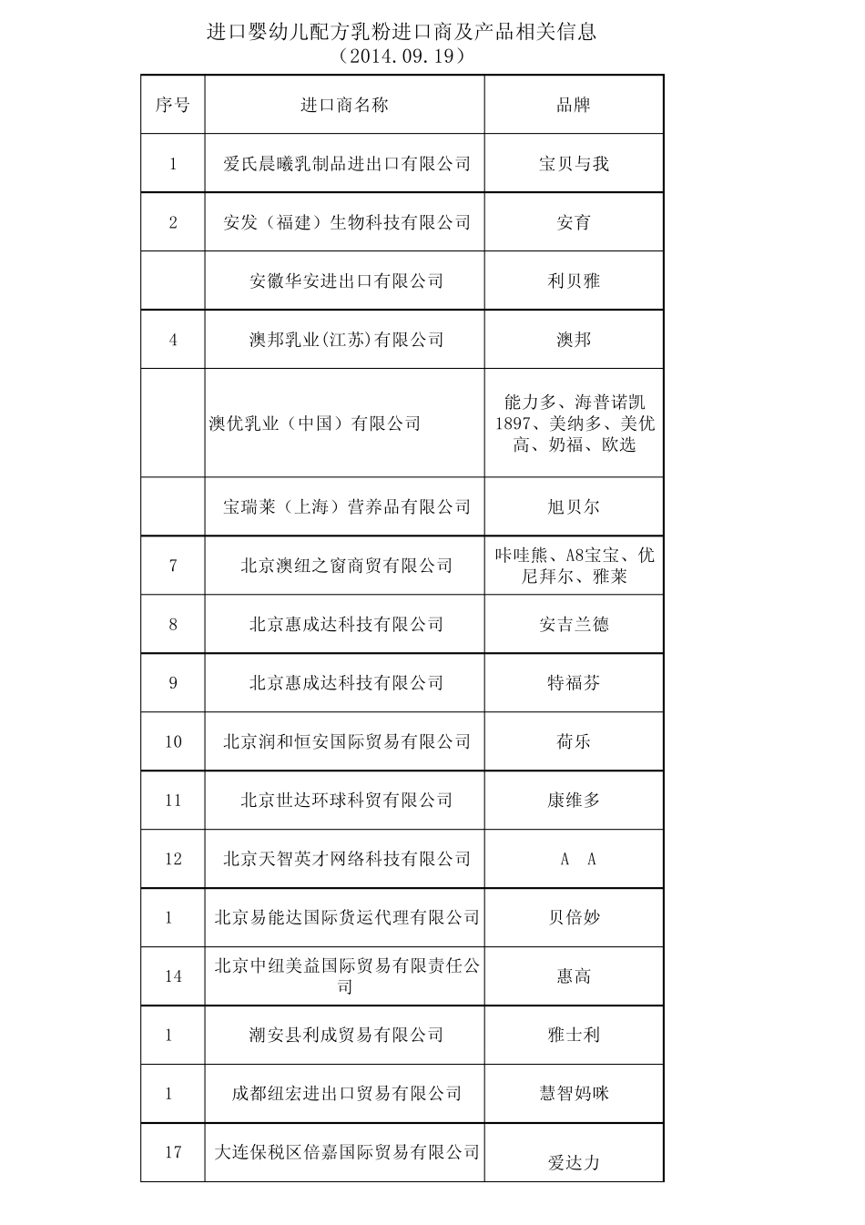 进口婴幼儿配方乳粉进口商及产品相关信息_2014919最新_第1页