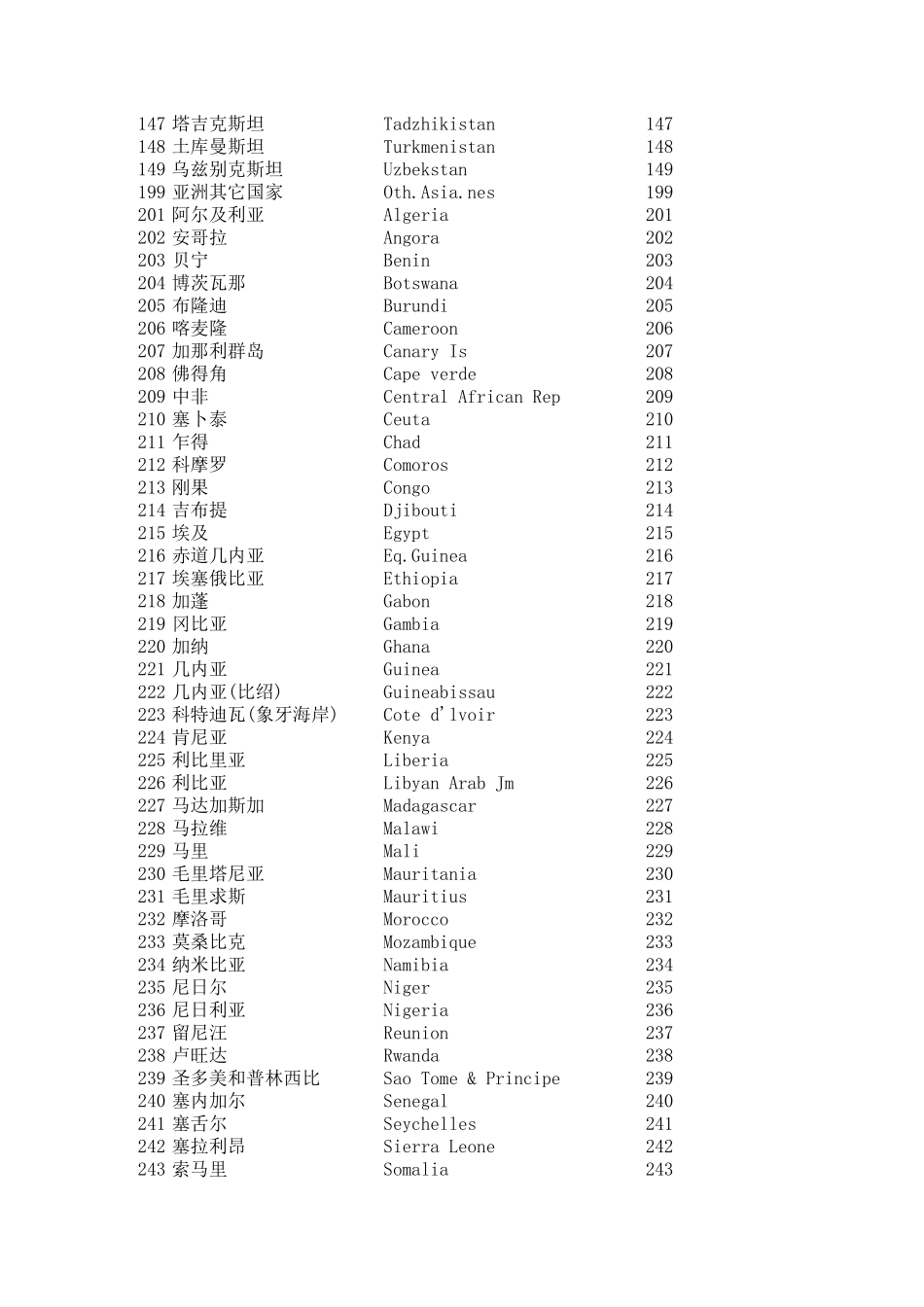进口报关系统国外港口代码表_第2页