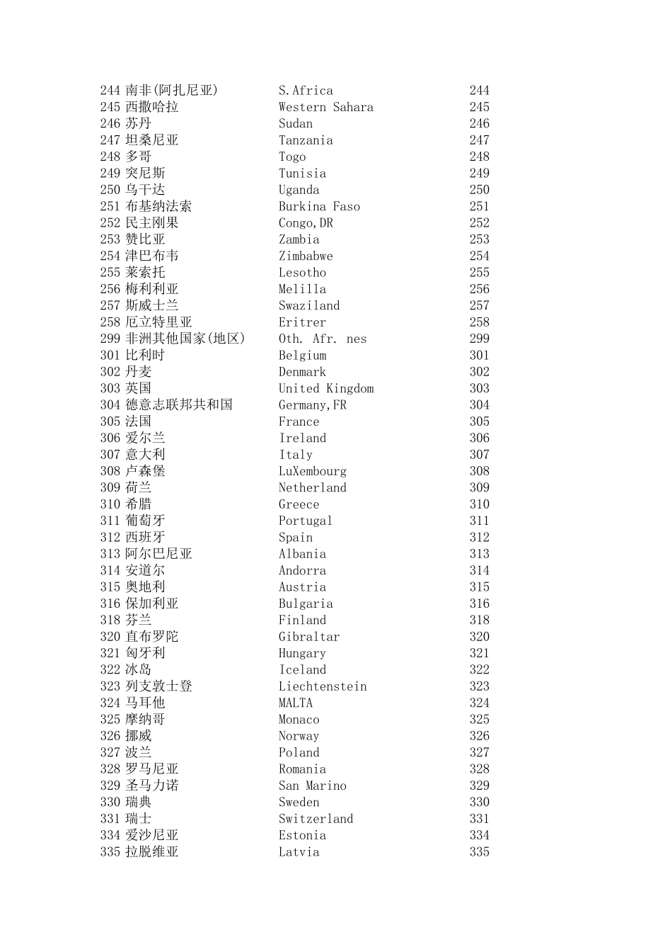 进口报关系统国外港口代码表_第3页