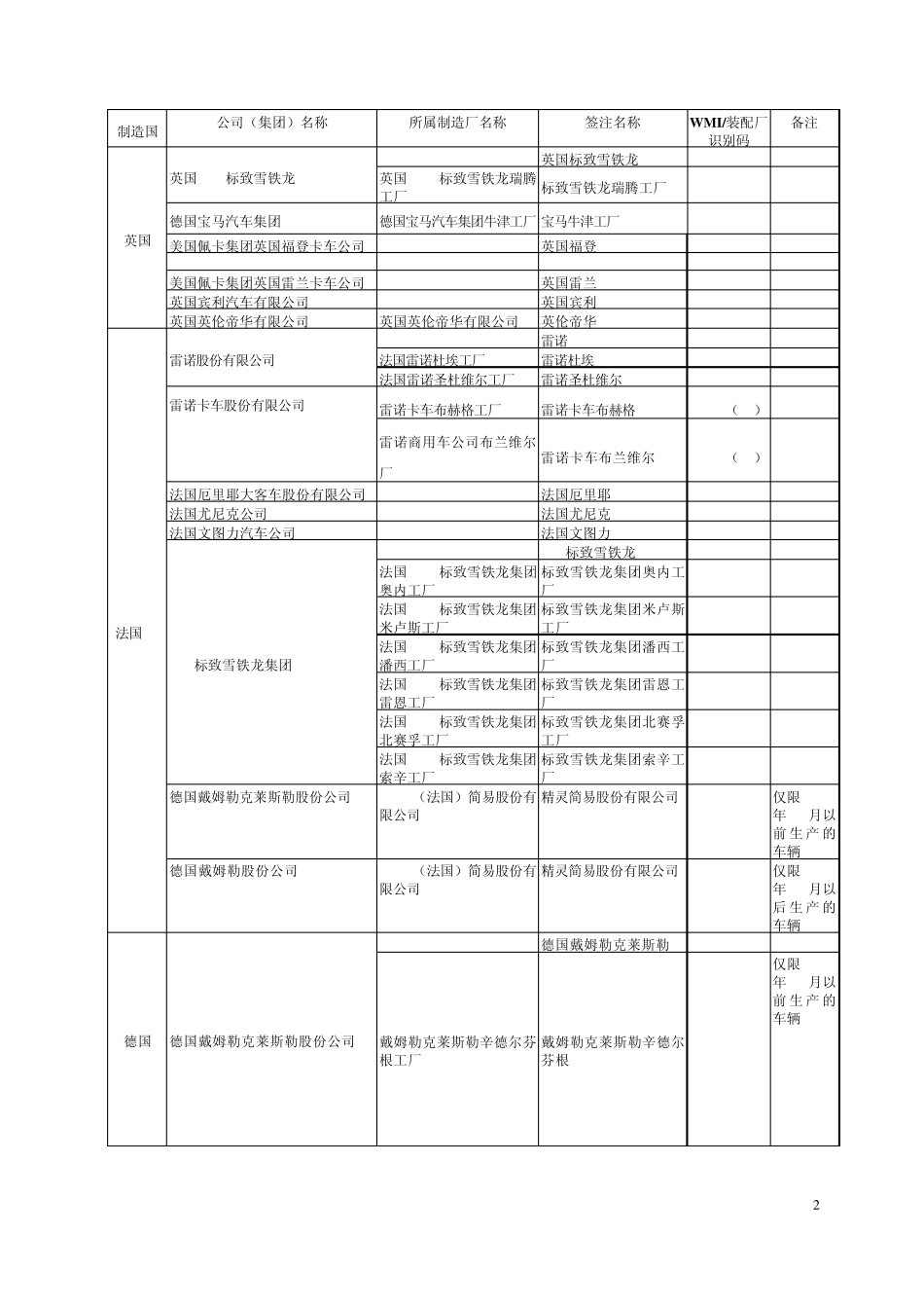 进口机动车辆制造厂名称和车辆品牌中英文对照表(2004年版)_第2页