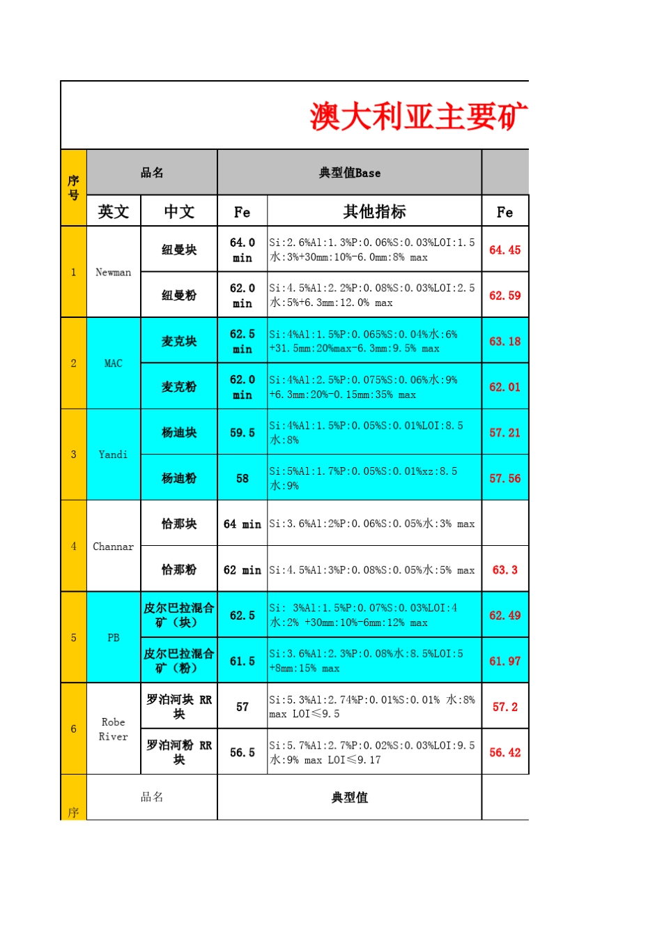 进口矿石典型值_第1页