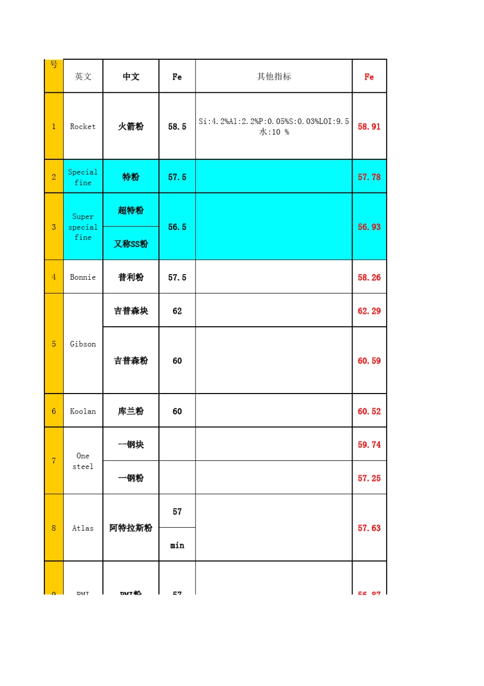 进口矿石典型值_第2页