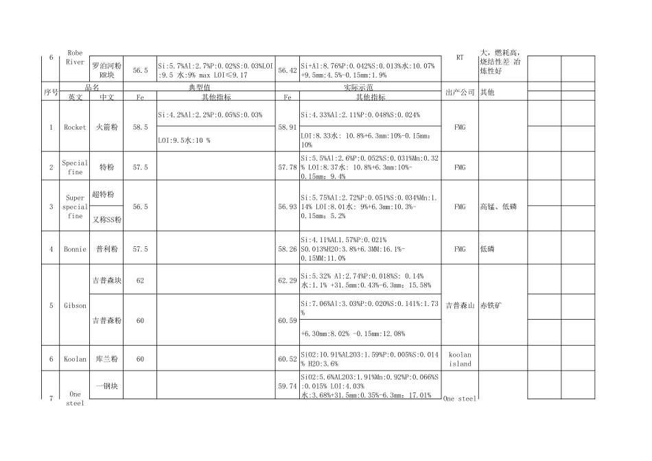 进口铁矿石典型值_第2页