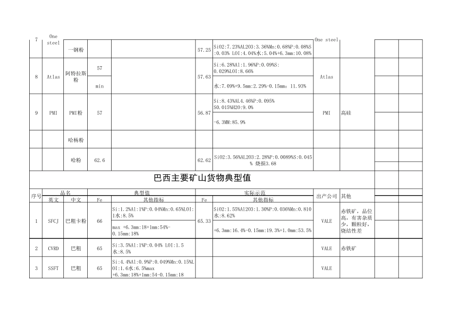 进口铁矿石典型值_第3页