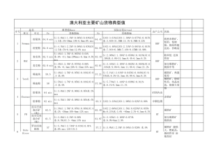 进口铁矿石典型值
