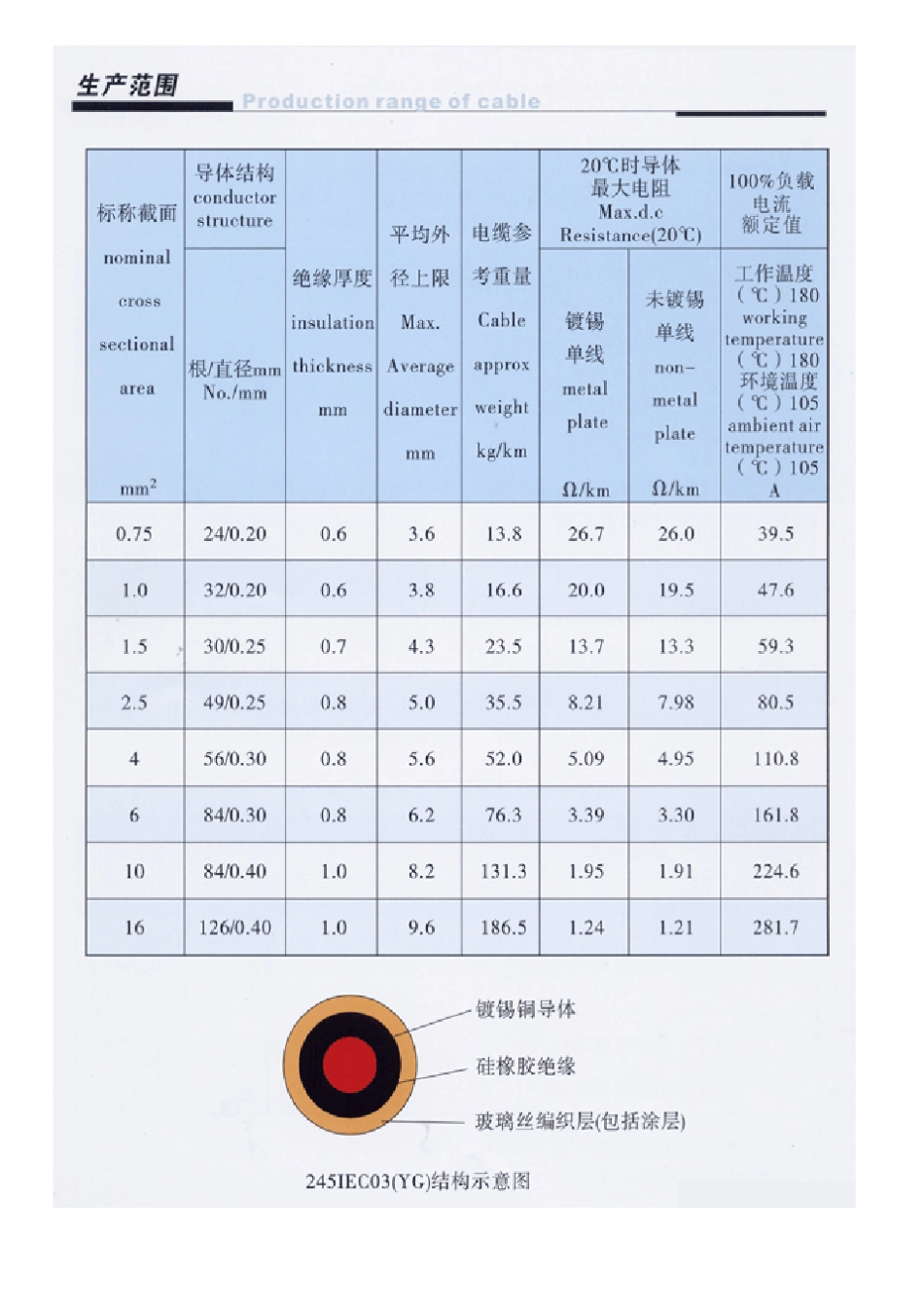 远东电力电缆系列选型型录_第3页