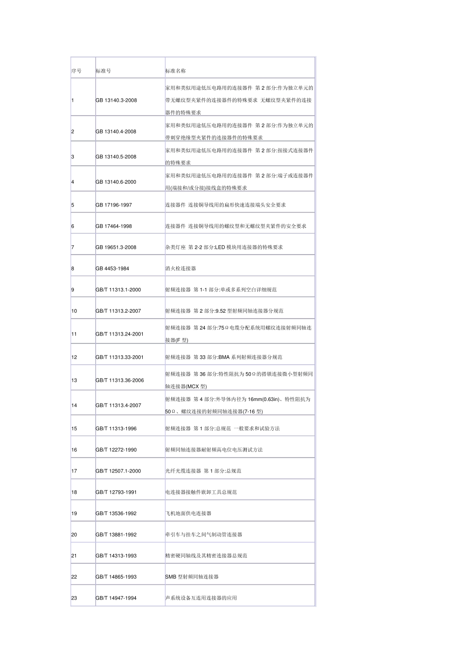 连接器常用标准汇总_第1页