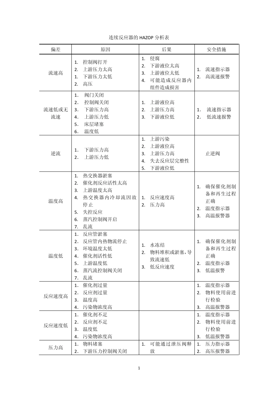 连续反应器的HAZOP分析表_第1页