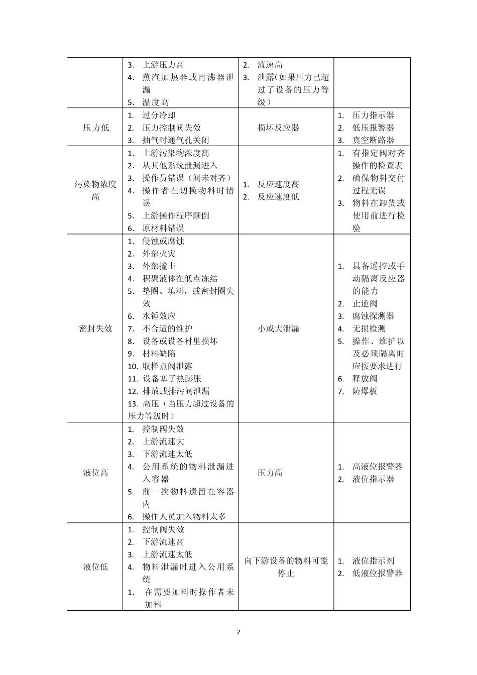 连续反应器的HAZOP分析表_第2页