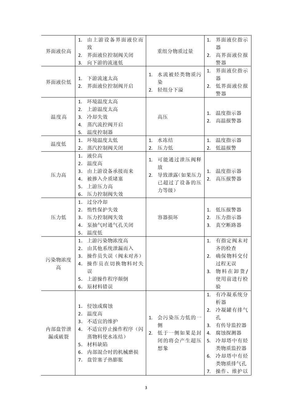 连续反应器的HAZOP分析表_第3页