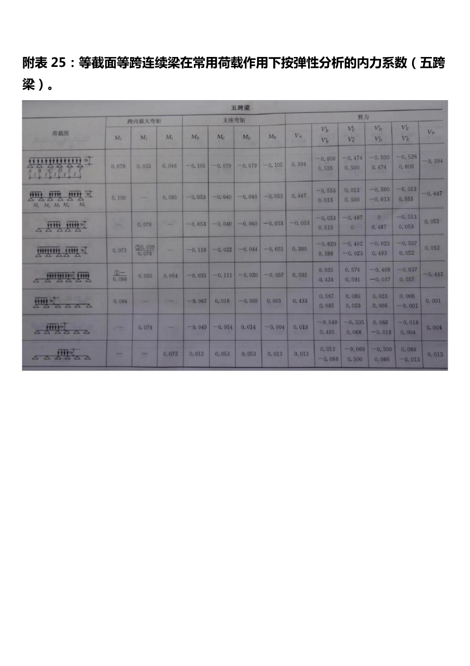 连续梁按弹性理论五跨梁内力系数及弯矩分配法_第1页