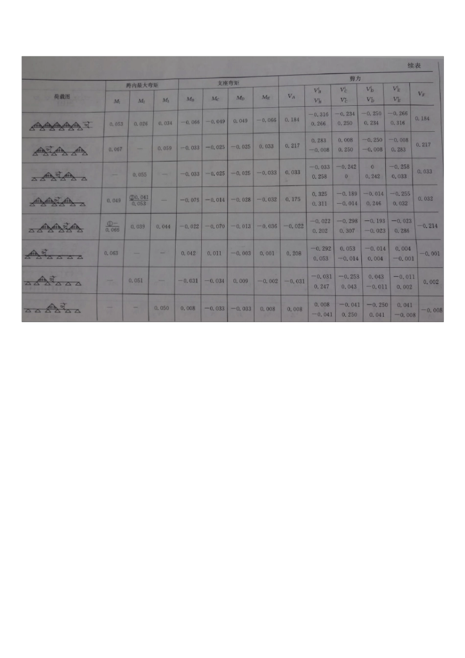 连续梁按弹性理论五跨梁内力系数及弯矩分配法_第2页