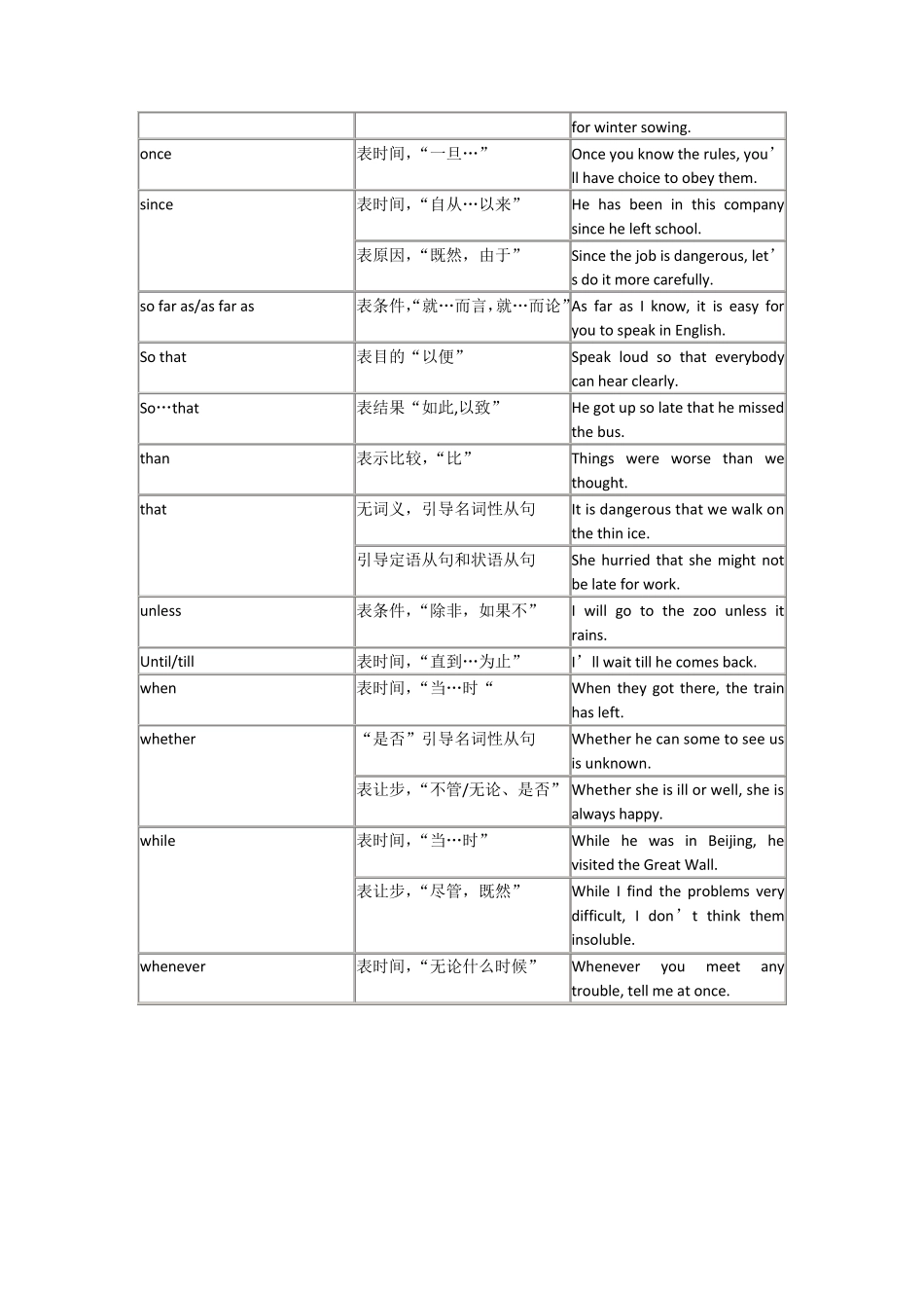 连词用法及练习题_第3页