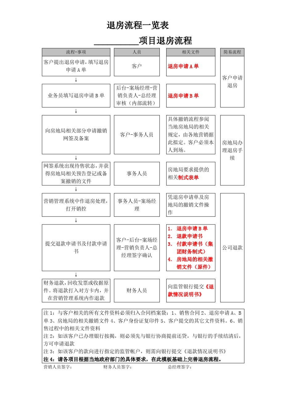退房流程一览表_第1页