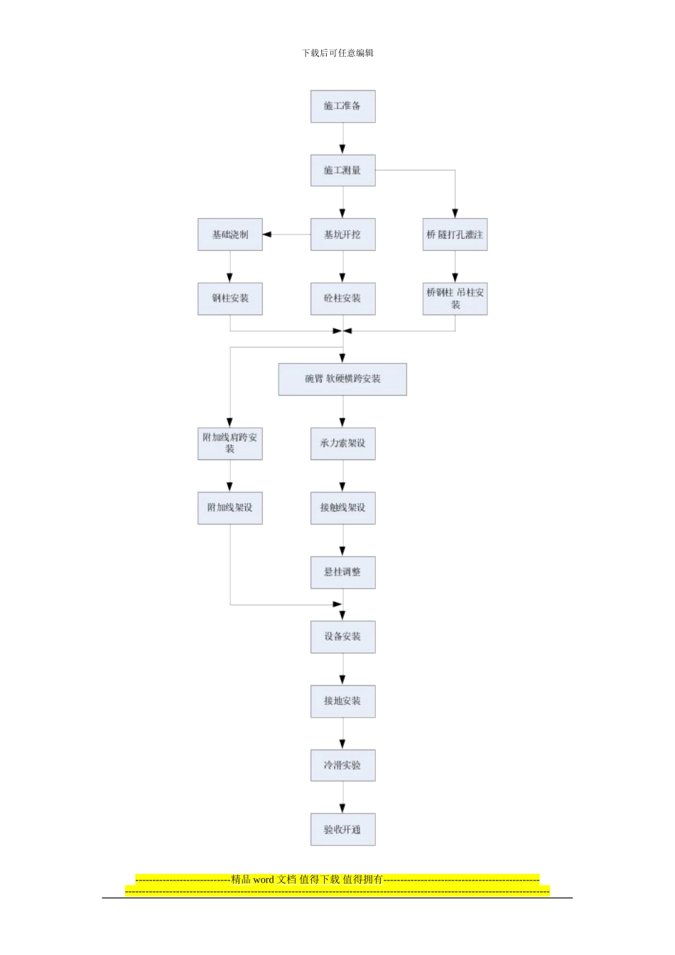 接触网施工工艺流程_第1页