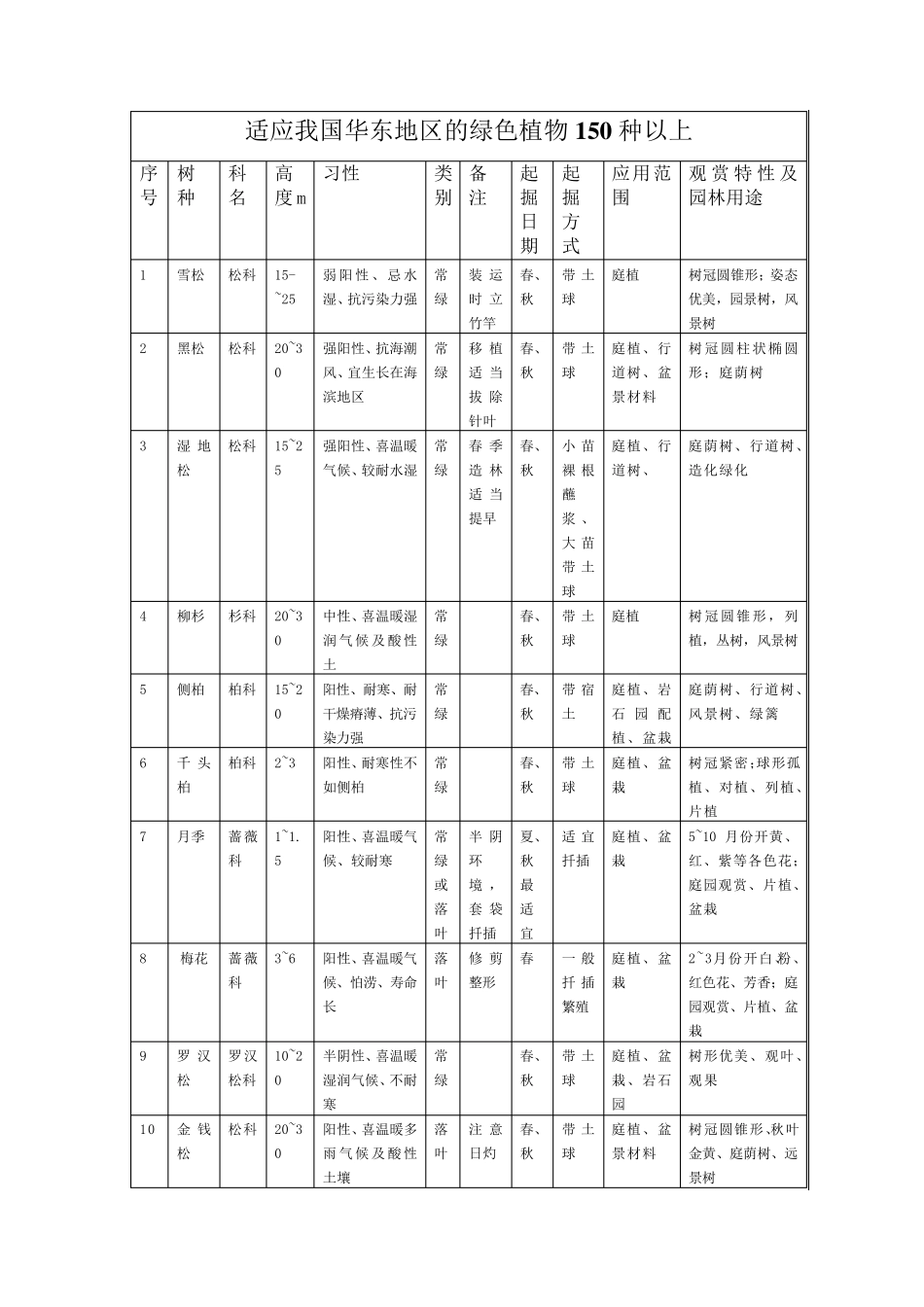 适应我国华东地区的绿色植物150种以上_第2页