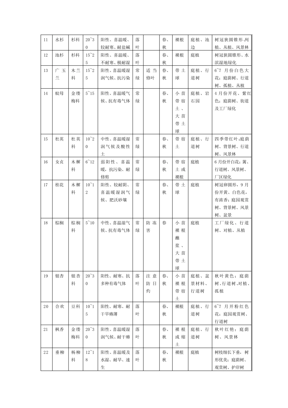 适应我国华东地区的绿色植物150种以上_第3页