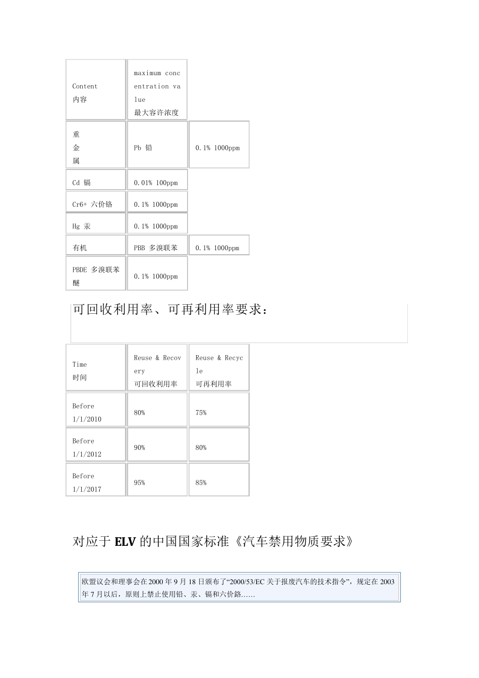 适用于汽车行业为的elv_第2页