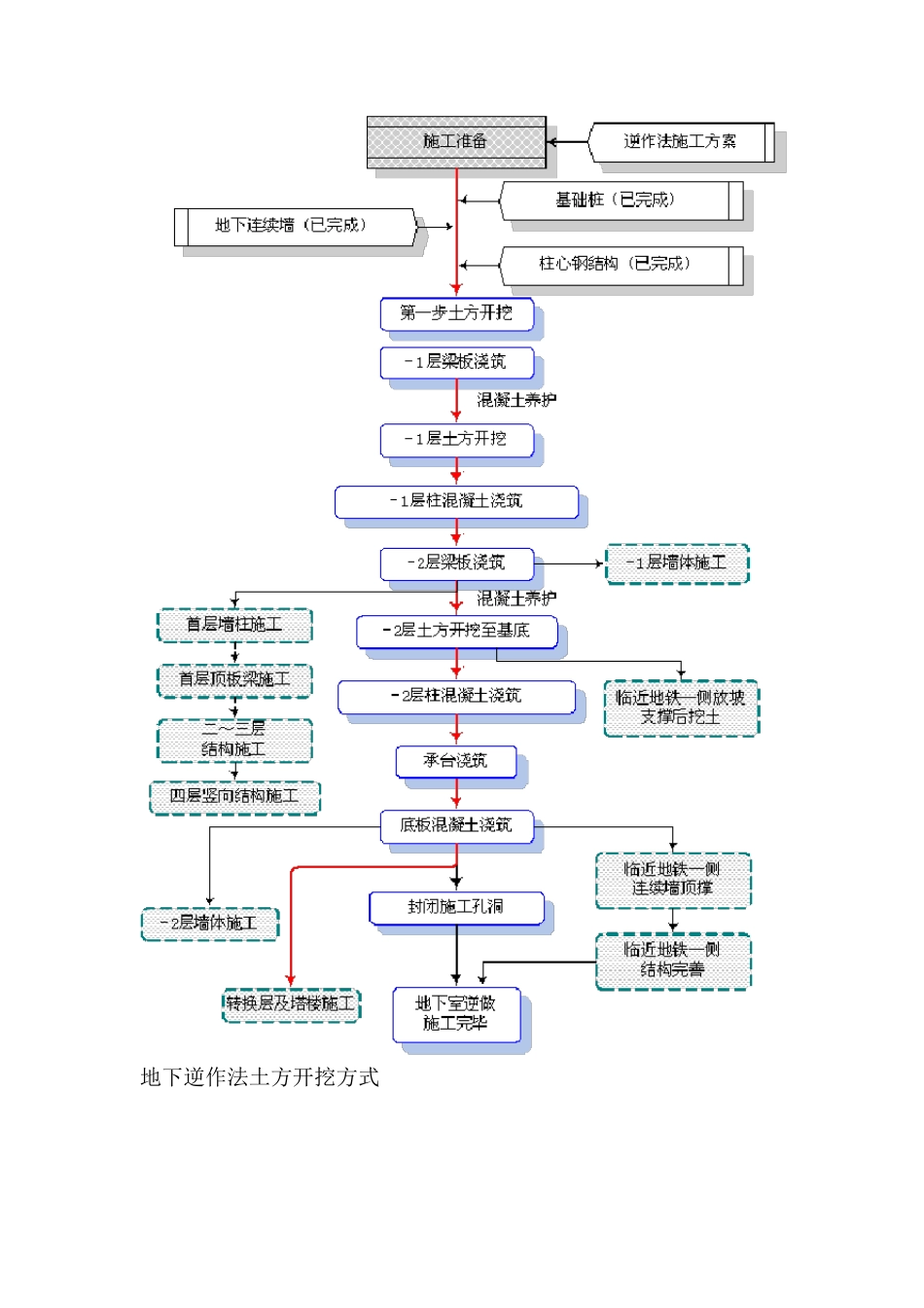 逆作法施工实例(好)_第3页