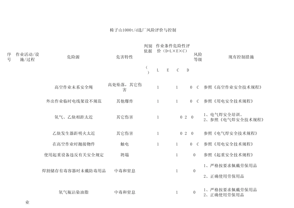 选厂危险源识别、评价及风险控制策划一览表_第1页